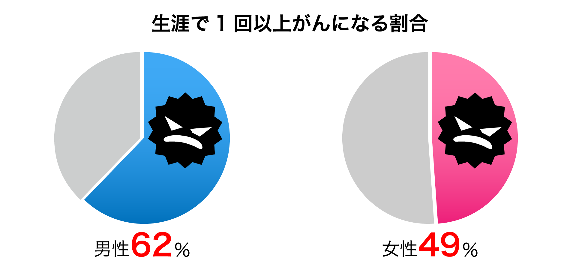 一生涯でがんになる割合