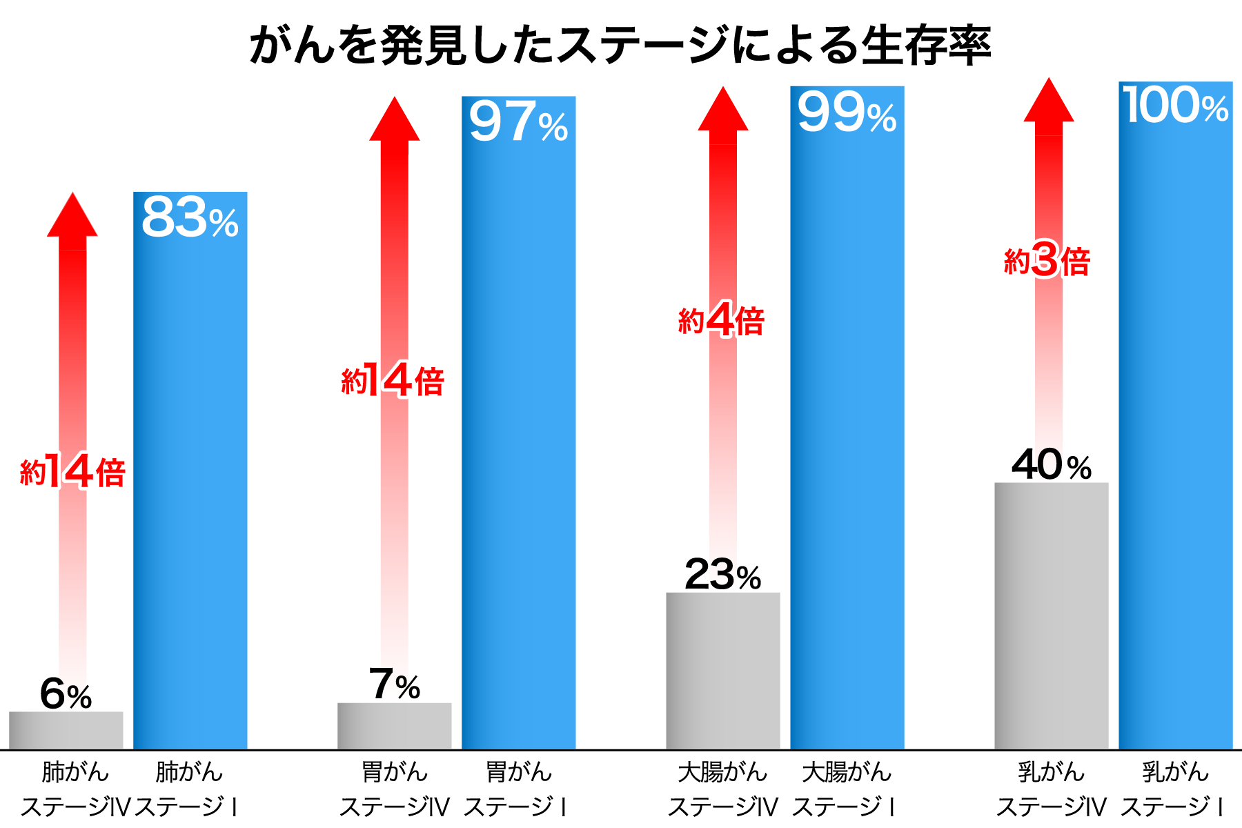 早期発見と5年生存率