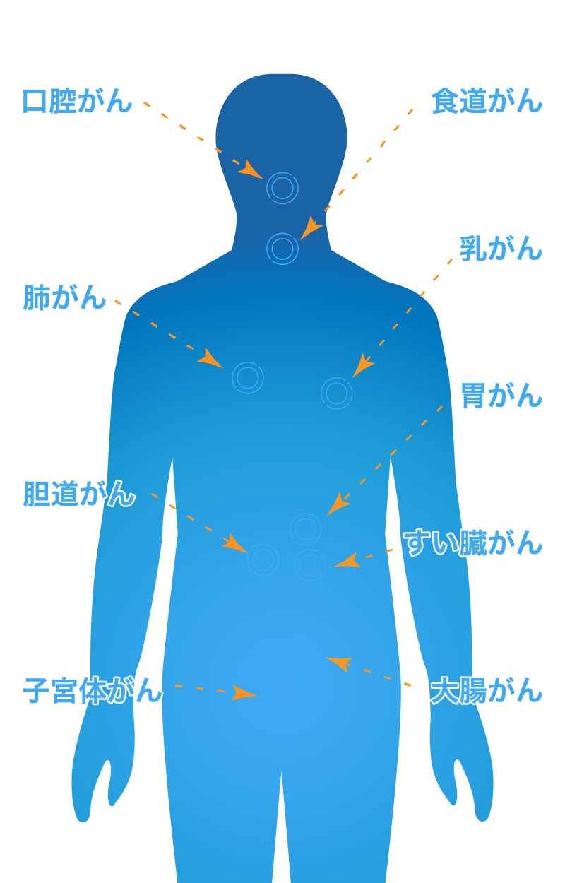 グライコチェッカーは9種のがんをチェック